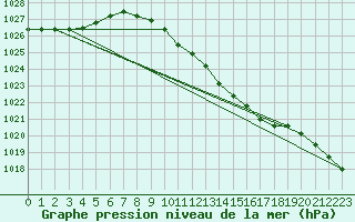 Courbe de la pression atmosphrique pour Leszno-Strzyzewice