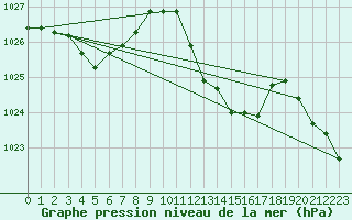 Courbe de la pression atmosphrique pour Eygliers (05)