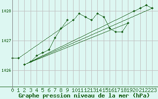 Courbe de la pression atmosphrique pour Milford Haven