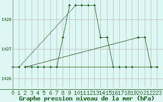 Courbe de la pression atmosphrique pour Souprosse (40)