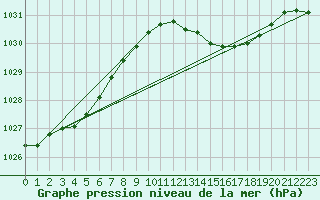Courbe de la pression atmosphrique pour Cognac (16)