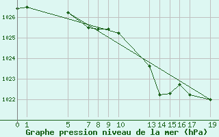 Courbe de la pression atmosphrique pour Mont-Rigi (Be)