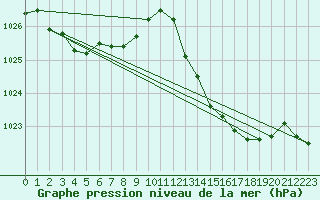 Courbe de la pression atmosphrique pour Rochefort Saint-Agnant (17)