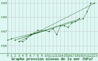 Courbe de la pression atmosphrique pour Hallhaaxaasen