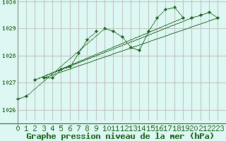 Courbe de la pression atmosphrique pour Wunsiedel Schonbrun