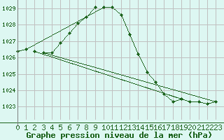 Courbe de la pression atmosphrique pour Mazres Le Massuet (09)