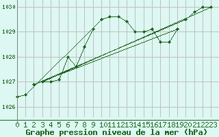 Courbe de la pression atmosphrique pour Verneuil (78)