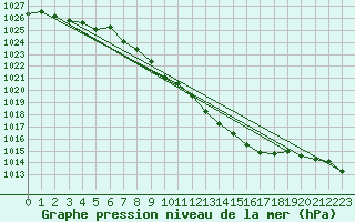 Courbe de la pression atmosphrique pour Muehldorf