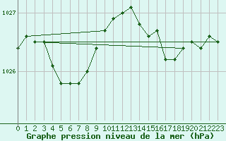 Courbe de la pression atmosphrique pour Dunkerque (59)