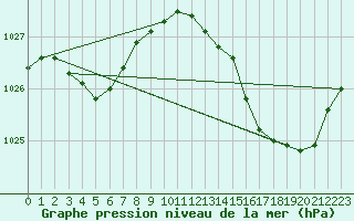 Courbe de la pression atmosphrique pour Saint-Mdard-d