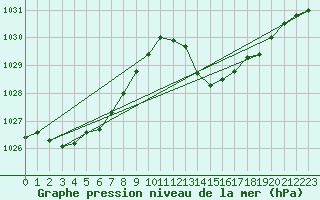 Courbe de la pression atmosphrique pour Jan (Esp)