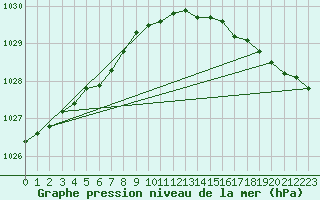 Courbe de la pression atmosphrique pour la bouée 63104