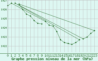 Courbe de la pression atmosphrique pour Frontenay (79)