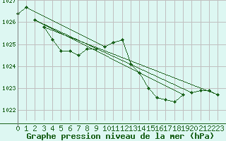 Courbe de la pression atmosphrique pour Agde (34)