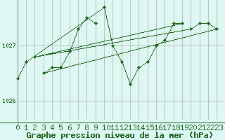 Courbe de la pression atmosphrique pour Chemnitz