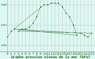 Courbe de la pression atmosphrique pour Saint-Brevin (44)