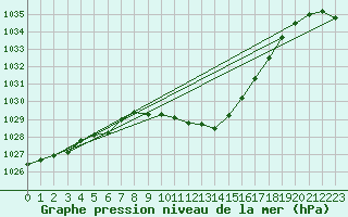 Courbe de la pression atmosphrique pour Kapfenberg-Flugfeld