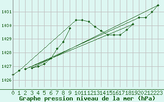 Courbe de la pression atmosphrique pour Saint-Paul-lez-Durance (13)