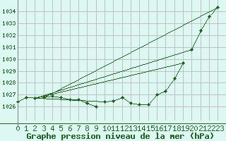 Courbe de la pression atmosphrique pour Landivisiau (29)