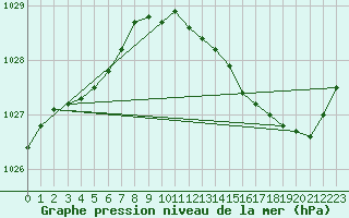 Courbe de la pression atmosphrique pour Sandillon (45)