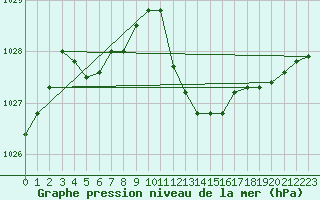 Courbe de la pression atmosphrique pour Les Pennes-Mirabeau (13)