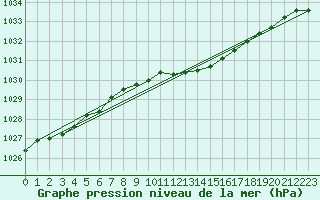 Courbe de la pression atmosphrique pour Berlin-Tempelhof