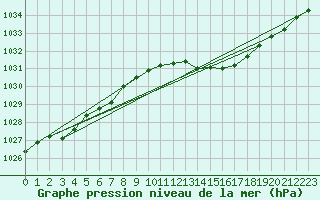 Courbe de la pression atmosphrique pour Boulaide (Lux)