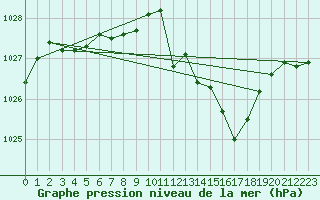 Courbe de la pression atmosphrique pour Saint-Hubert (Be)