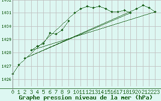 Courbe de la pression atmosphrique pour Sausseuzemare-en-Caux (76)