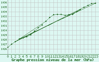 Courbe de la pression atmosphrique pour Ouessant (29)