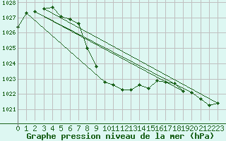 Courbe de la pression atmosphrique pour Lesko