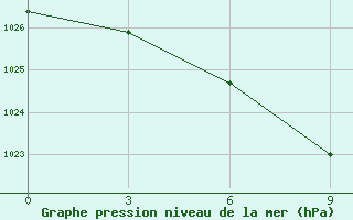 Courbe de la pression atmosphrique pour Tetjusi