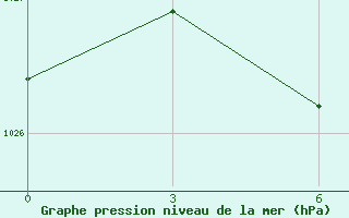 Courbe de la pression atmosphrique pour Borisoglebsk