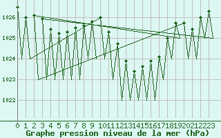 Courbe de la pression atmosphrique pour Pamplona (Esp)