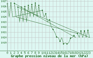 Courbe de la pression atmosphrique pour Pamplona (Esp)