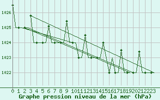 Courbe de la pression atmosphrique pour Murmansk