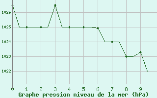 Courbe de la pression atmosphrique pour Ulyanovsk Baratayevka