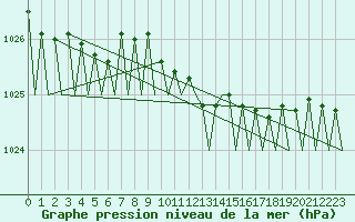 Courbe de la pression atmosphrique pour Cork Airport
