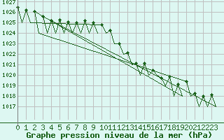 Courbe de la pression atmosphrique pour Frankfort (All)