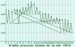 Courbe de la pression atmosphrique pour Ornskoldsvik Airport