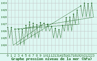 Courbe de la pression atmosphrique pour Genve (Sw)