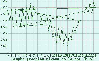 Courbe de la pression atmosphrique pour Vitoria