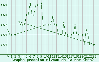 Courbe de la pression atmosphrique pour Lipeck