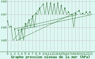 Courbe de la pression atmosphrique pour Platform F3-fb-1 Sea