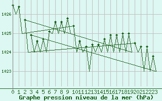 Courbe de la pression atmosphrique pour Vrsac