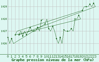 Courbe de la pression atmosphrique pour San Sebastian (Esp)