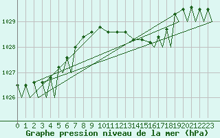 Courbe de la pression atmosphrique pour Vamdrup