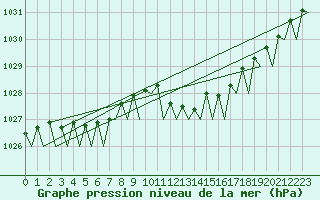 Courbe de la pression atmosphrique pour Bonn (All)