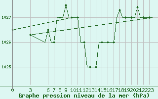 Courbe de la pression atmosphrique pour Olbia / Costa Smeralda