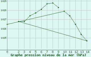 Courbe de la pression atmosphrique pour Logrono (Esp)